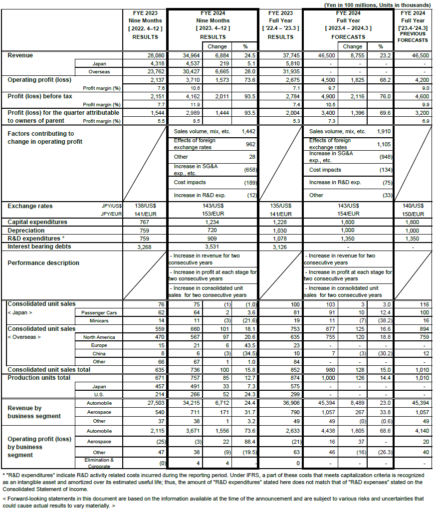 Reference for the First Nine Months of FYE 2024 Consolidated Financial Results